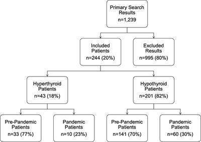 The effect of COVID-19 on the presentation of thyroid disease in children